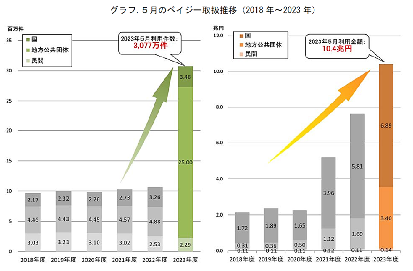 電子決済「ペイジー」 地方分野の取扱いが大幅に増加 | 日本