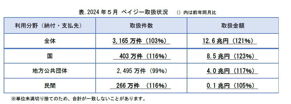電子決済「ペイジー」月間過去最高を更新 | 日本マルチペイメント 電子決済「ペイジー」月間過去最高を更新 | 日本マルチペイメント