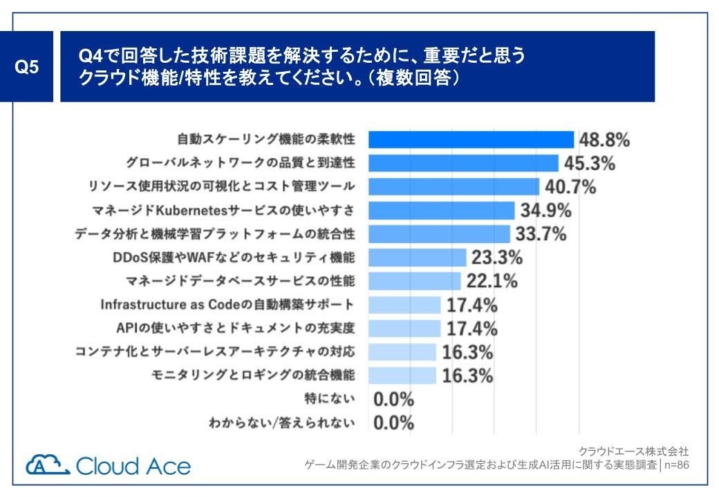ゲーム開発77%が生成AI活用!クラウドエース調査で判明 ゲーム開発77%が生成AI活用!クラウドエース調査で判明