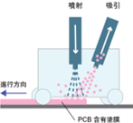 マシン内では、塗膜に研磨剤を噴射、剥離で生じた粉塵等を吸引