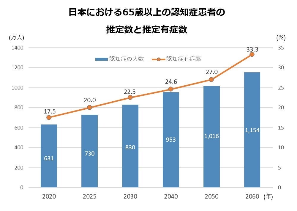 ※「平成29年版高齢社会白書」(内閣府)をもとに当社作成(各年齢の認知症有症率が上昇すると仮定した場合のみ抜粋)