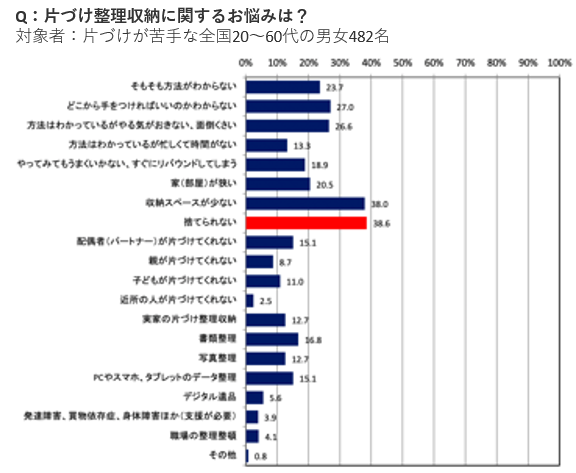 一般社団法人日本片づけ整理収納協議会2022年4月調べ