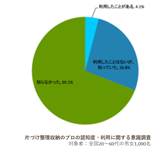 一般社団法人日本片づけ整理収納協議会2022年4月調べ