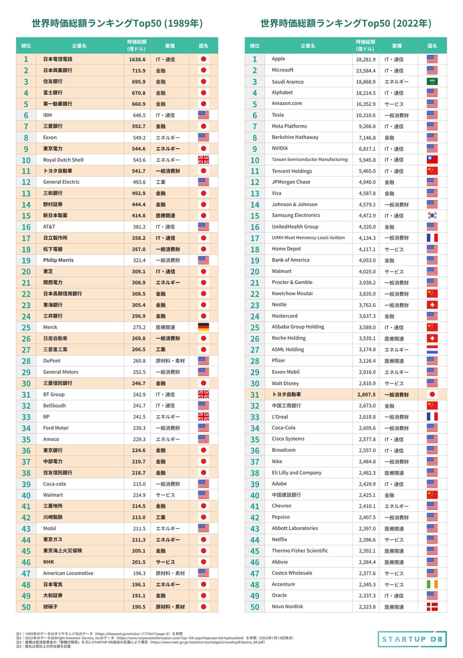 Startup Db 独自調査 22年世界時価総額ランキング 世界経済における日本のプレゼンスは フォースタートアップス株式会社のプレスリリース Startup Db 独自調査 22年世界時価総額ランキング 世界経済における日本のプレゼンスは フォースタートアップス株式会社のプレスリリース