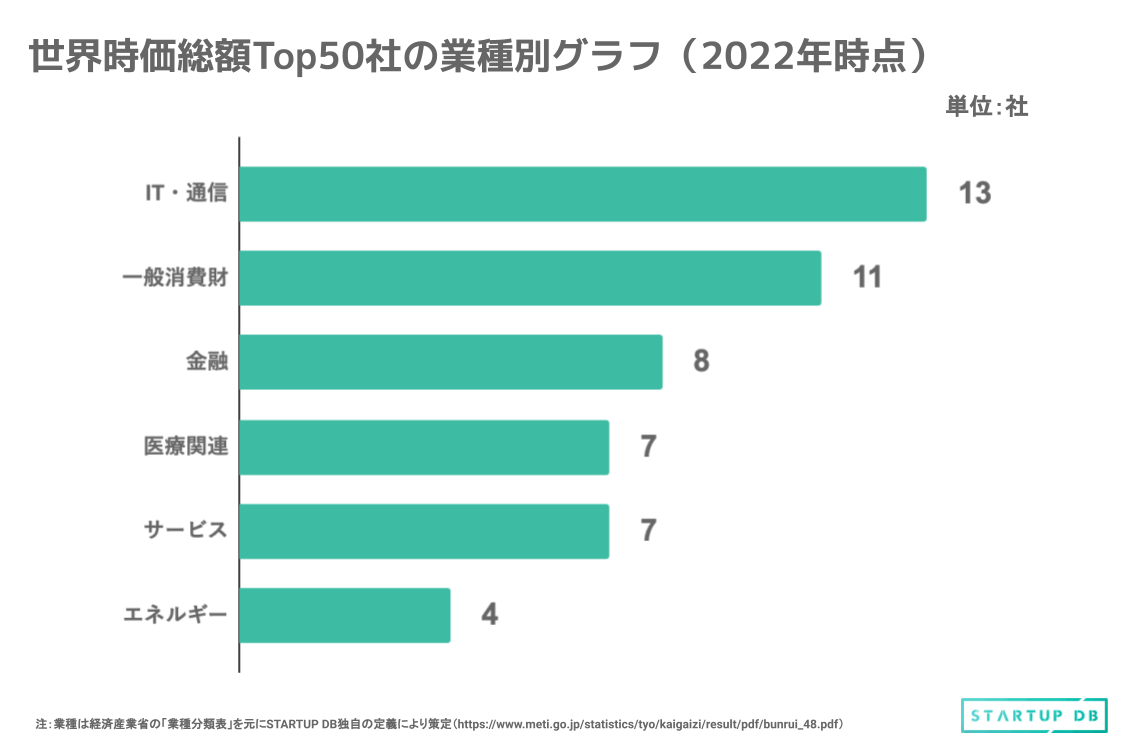 Startup Db 独自調査 22年世界時価総額ランキング 世界経済における日本のプレゼンスは フォースタートアップス株式会社のプレスリリース