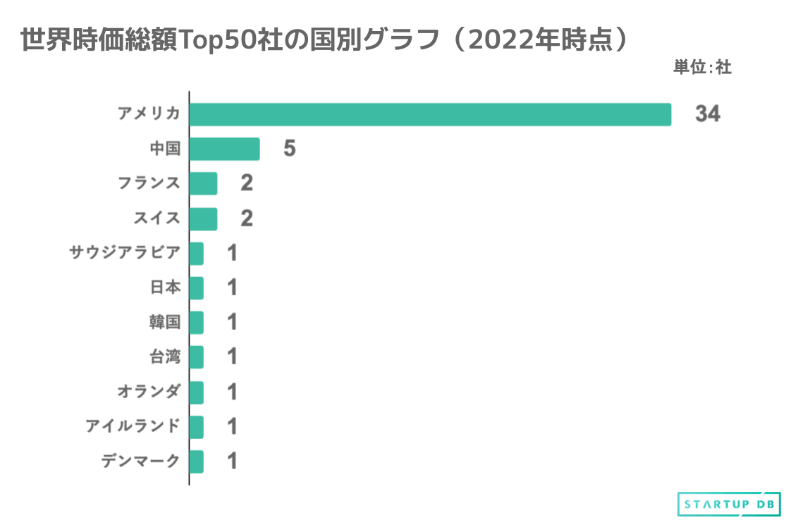 Startup Db 独自調査 22年世界時価総額ランキング 世界経済における日本のプレゼンスは フォースタートアップス株式会社のプレスリリース