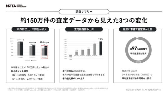 値段がつかない」と思われがちな古い車・多走行車の査定相場に変化。16
