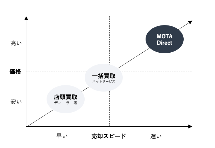 売却期間と売却額の相関図