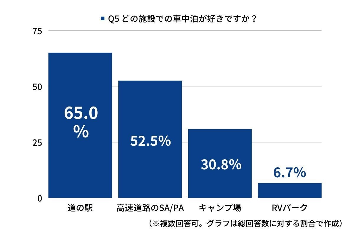 Motaカーライフアンケート 車中泊で困ったこと第1位は お風呂やトイレ と 暑さ 寒さ対策 株式会社motaのプレスリリース