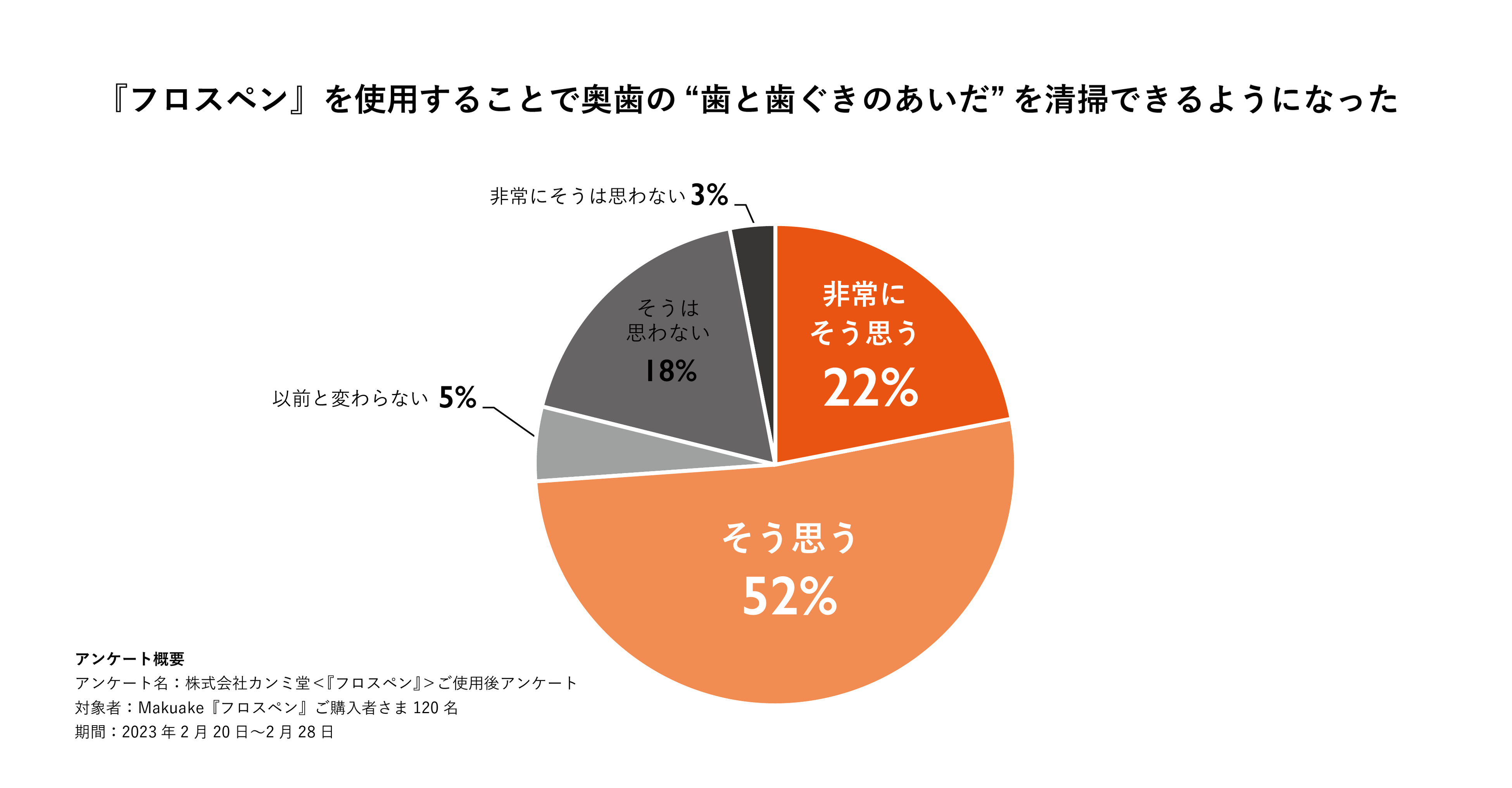 出典：(株)カンミ堂　『フロスペン』購入者を対象に実施した使用後アンケート（2023年）