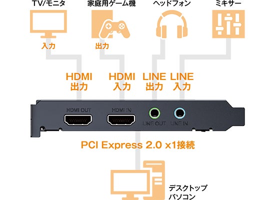 玄人志向から、HDMIキャプチャーボードを2機種発売。ゲーム配信向け 玄人志向から、HDMIキャプチャーボードを2機種発売。ゲーム配信向け
