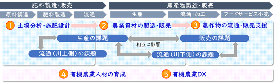 地域資源を活用した有機農業の促進」に向けた共同実証の開始について