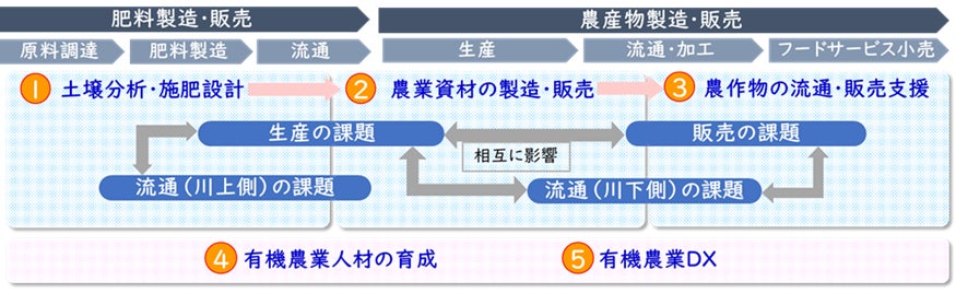 図2:本共同実証の範囲