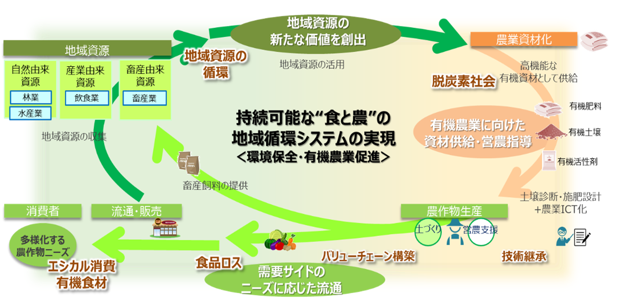 【中古】 環境保全と農・林・漁・消の提携 地域環境・資源の共同管理と推進体制/家の光協会/全国農業協同組合連合会 環境保全と農・林・漁・消の提携 地域環境・資源の共同管理と