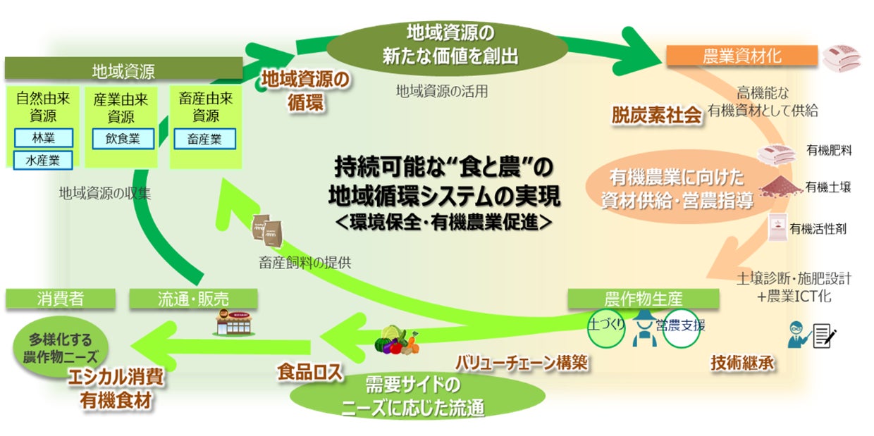 図1:本共同実証において構築をめざす“食と農”の地域循環システム