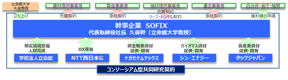 地域資源を活用した有機農業の促進」に向けた共同実証の開始について