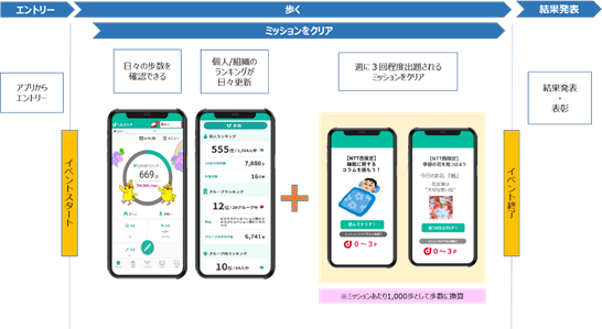 図２：ウォーキング施策実施の流れ