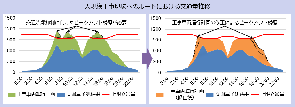図2　交通量予測結果を活用した交通渋滞抑制のイメージ