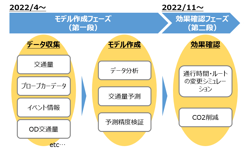 図1　本実証のフェーズについて