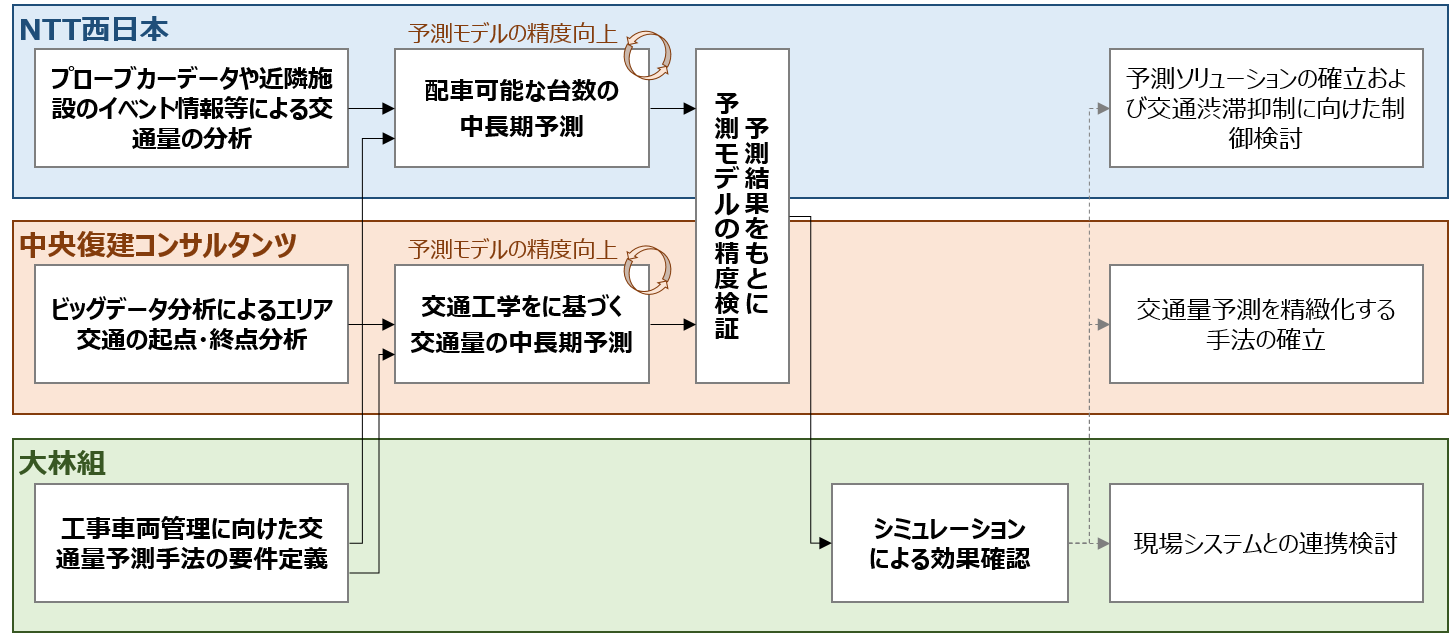 図3　3社の主な役割
