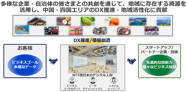 （共創イメージ図）