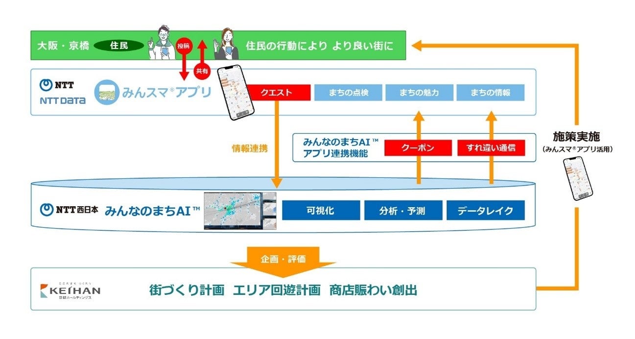 図1 京橋エリアでのAIを活用したまちづくりの展開
