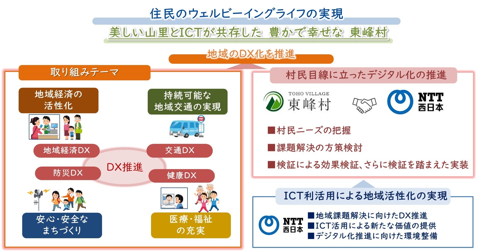 ＜ICT 連携協定イメージ＞