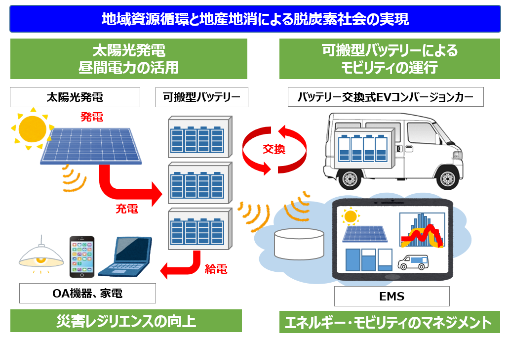 可搬型バッテリーを活用した再生可能エネルギー地域循環の実現をめざす