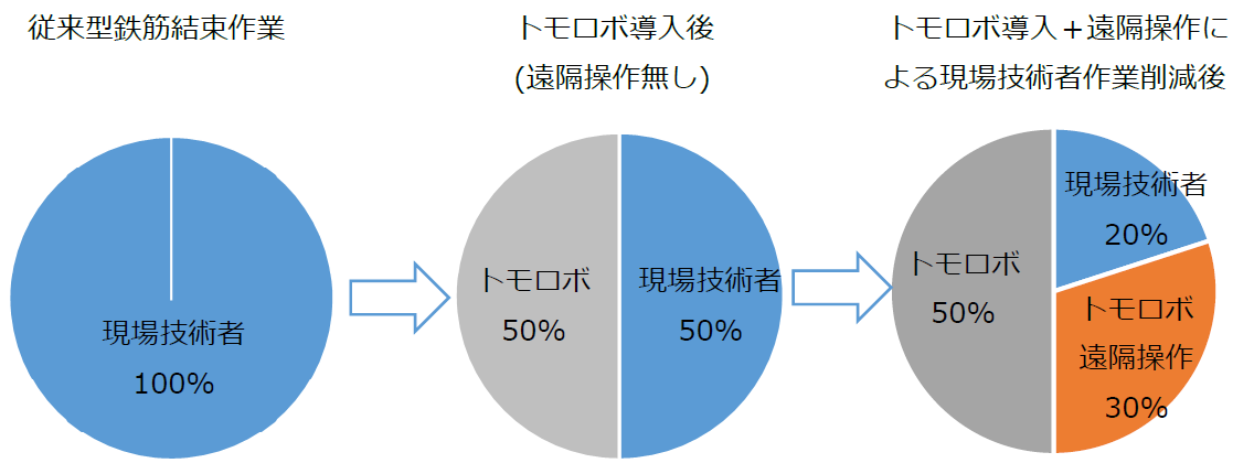 （図６）現場技術者の作業が80％減（トモロボ稼働可能エリアにおいて※5）