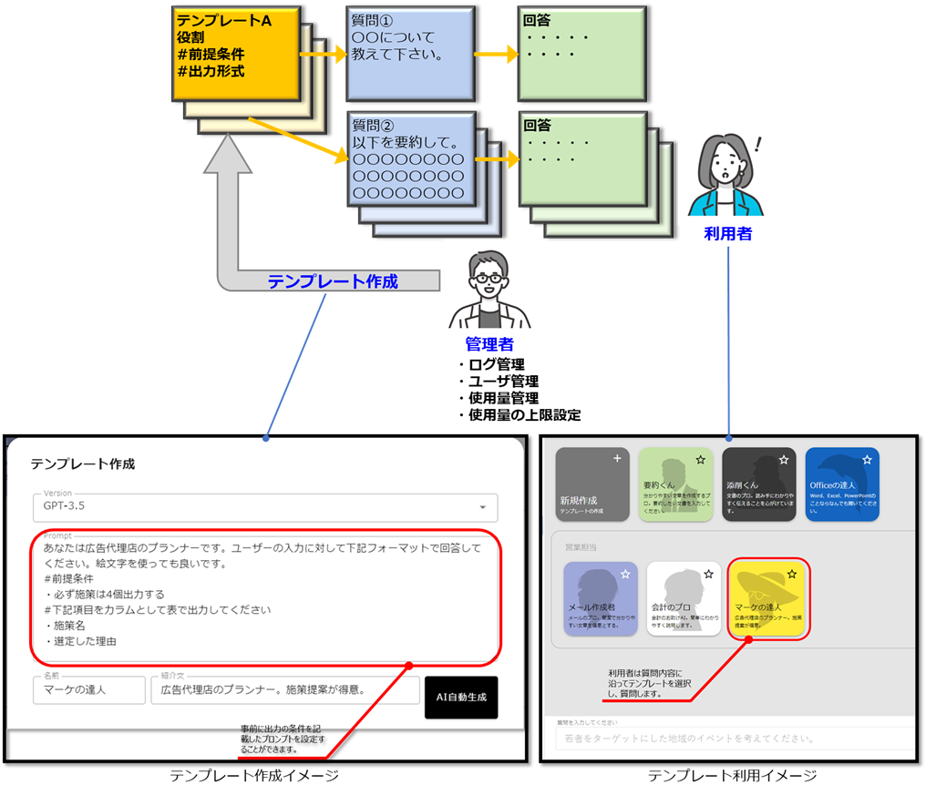 【テキスト生成AIサービスご利用イメージ】