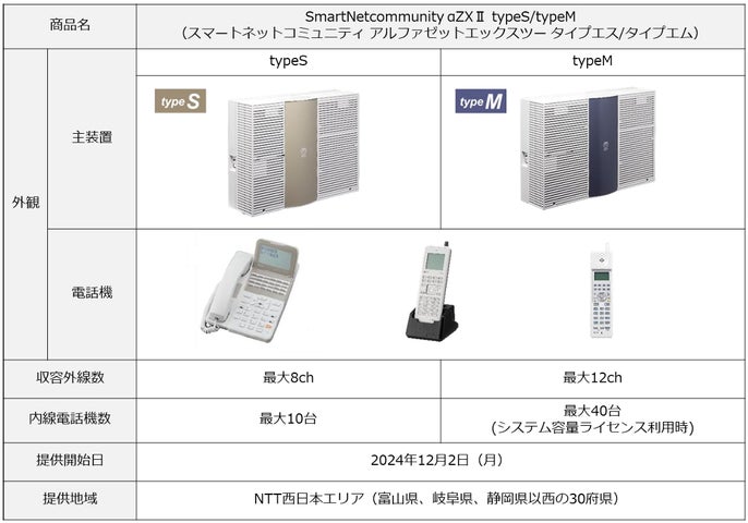 Ko出品 ビジネスフォン「SmartNetcommunity αZXⅡ typeS/typeM」提供