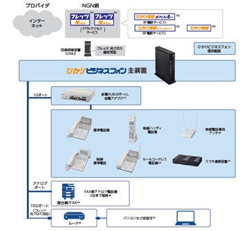 お客さまの音声コミュニケーションを長期にわたり支える「ひかり お客さまの音声コミュニケーションを長期にわたり支える「ひかり