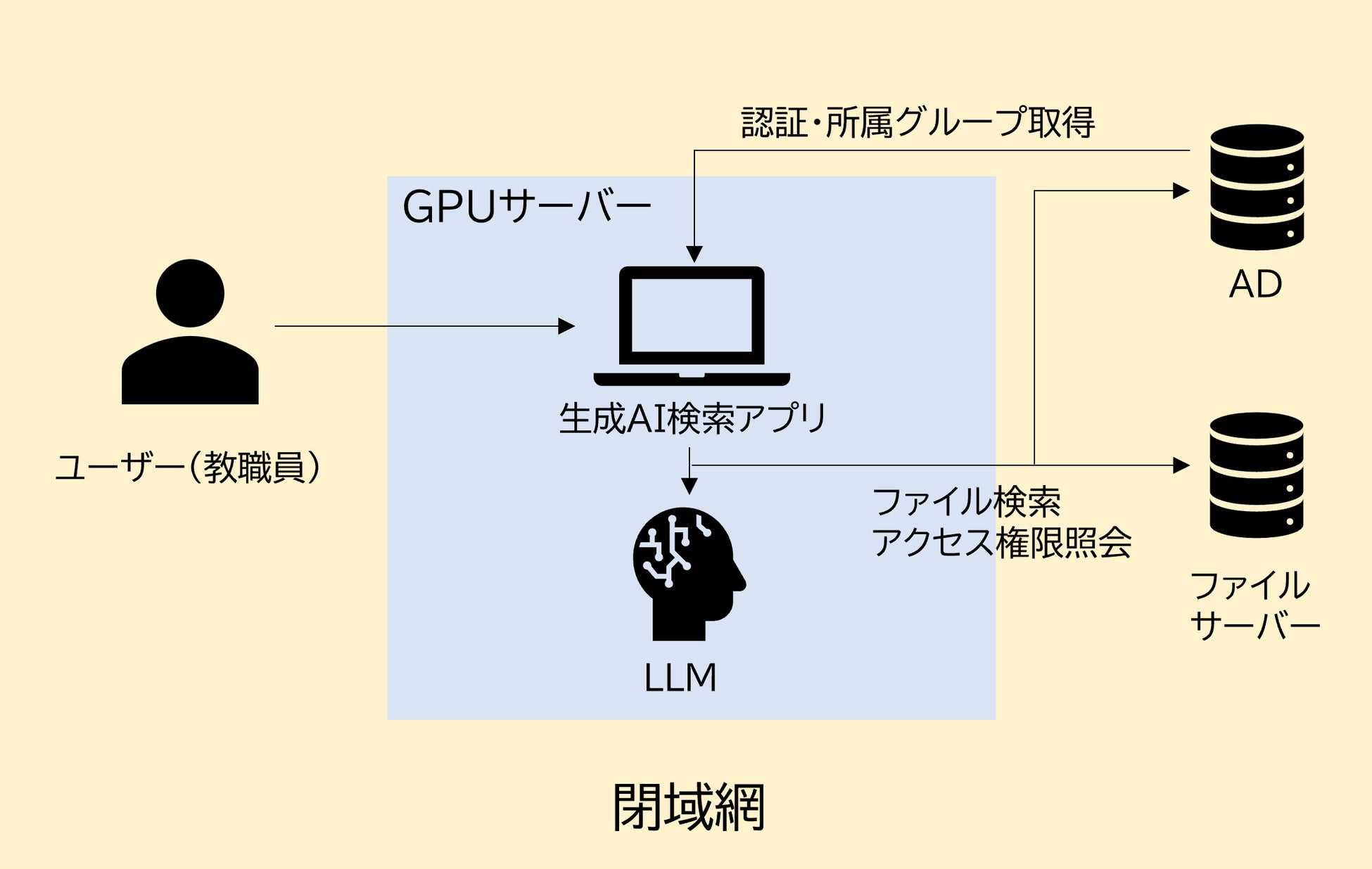 図2 実証用生成AIアプリケーションのシステム構成イメージ