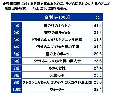 スカパー 調べ 家族と一緒に観て おうち時間 を楽しみたい番組 作品は ドラマ部門1位 ごくせん アニメ部門1位 名探偵コナン バラエティ部門1位 アメトーーク スカパーjsat株式会社のプレスリリース
