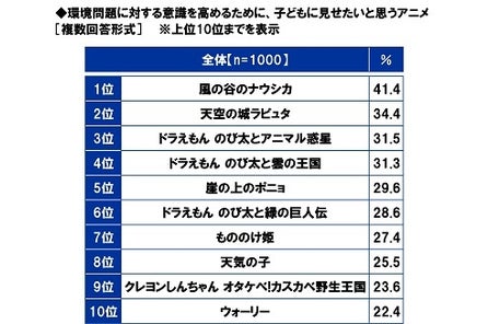 スカパー 調べ 家族と一緒に観て おうち時間 を楽しみたい番組 作品は ドラマ部門1位 ごくせん アニメ部門1位 名探偵コナン バラエティ部門1位 アメトーーク スカパーjsat株式会社のプレスリリース スカパー 調べ 家族と一緒に観て おうち時間 を楽しみたい番組 作品は ドラマ部門1位 ごくせん アニメ部門1位 名探偵コナン バラエティ部門1位 アメトーーク スカパーjsat株式会社のプレスリリース