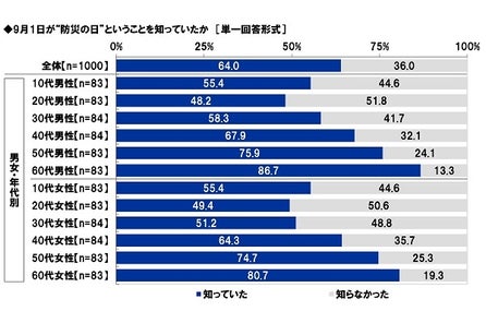 スカパー 調べ クラス替えで一緒のクラスになったらうれしいアニメキャラ 1位 ドラえもん 2位 竈門炭治郎 男性回答では 浅倉南 が4位 女性回答では 五条悟 が5位 スカパーjsat株式会社のプレスリリース スカパー 調べ クラス替えで一緒のクラスになったらうれしいアニメキャラ 1位 ドラえもん 2位 竈門炭治郎 男性回答では 浅倉南 が4位 女性回答では 五条悟 が5位 スカパーjsat株式会社のプレスリリース