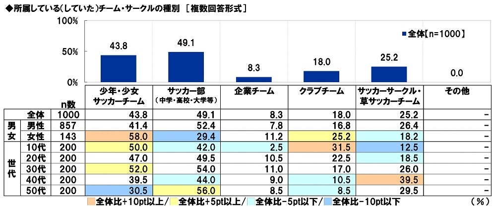 「キャプテン翼」がダントツ!10代の人気サッカー漫画ランキング 「キャプテン翼」がダントツ!10代の人気サッカー漫画ランキング