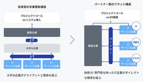 IT業界は、受発注型の多重請負構造から、パートナー型のフラット構造へと転換