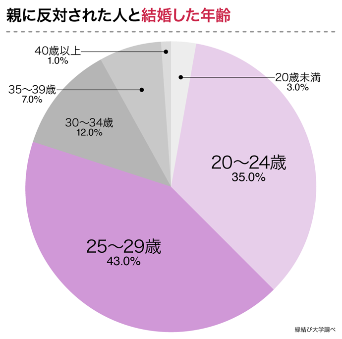 ６７ が 結婚して良かった と回答 親が反対した人と結婚した１８５人にアンケート調査 株式会社ネクストレベルのプレスリリース