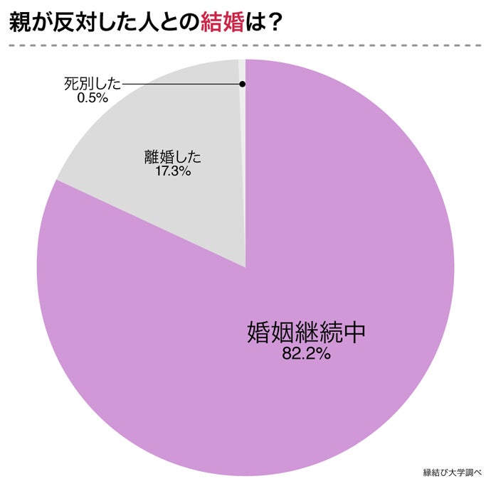 67 が 結婚して良かった と回答 親が反対した人と結婚した185人にアンケート調査 株式会社ネクストレベルのプレスリリース 67 が 結婚して良かった と回答 親が反対した人と結婚した185人にアンケート調査 株式会社ネクストレベルのプレスリリース