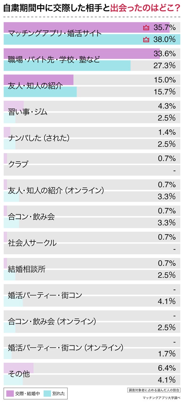 自粛中に恋人ができた人のうち4割がオンラインでの出会い オンラインで出会っても 長く交際できるのか 株式会社ネクストレベルのプレスリリース 自粛中に恋人ができた人のうち4割がオンラインでの出会い オンラインで出会っても 長く交際できるのか 株式会社ネクストレベルのプレスリリース