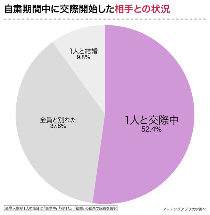 自粛中に恋人ができた人のうち4割がオンラインでの出会い オンラインで出会っても 長く交際できるのか 株式会社ネクストレベルのプレスリリース 自粛中に恋人ができた人のうち4割がオンラインでの出会い オンラインで出会っても 長く交際できるのか 株式会社ネクストレベルのプレスリリース