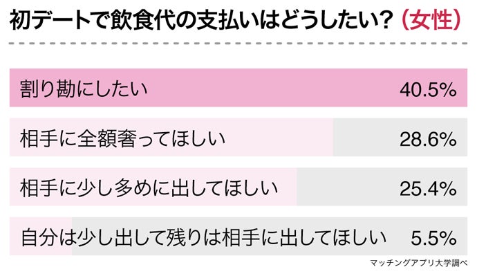 2回目以降のデートでは 割り勘にしたい 女性が5割超 デート代の支払いから見える男女の本音 株式会社ネクストレベルのプレスリリース 2回目以降のデートでは 割り勘にしたい 女性が5割超 デート代の支払いから見える男女の本音 株式会社ネクストレベルのプレスリリース