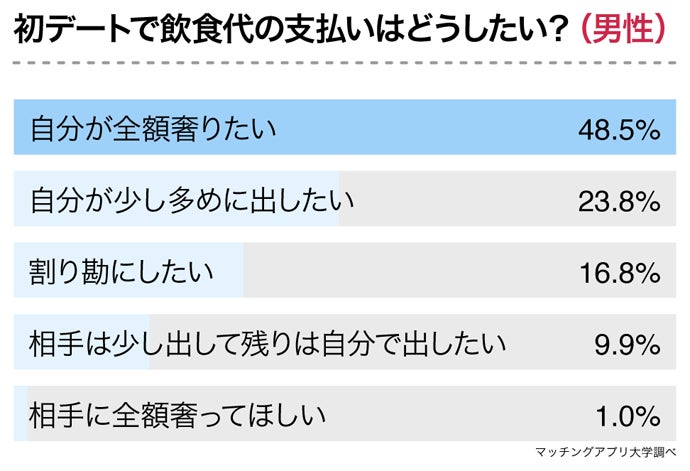 2回目以降のデートでは 割り勘にしたい 女性が5割超 デート代の支払いから見える男女の本音 株式会社ネクストレベルのプレスリリース 2回目以降のデートでは 割り勘にしたい 女性が5割超 デート代の支払いから見える男女の本音 株式会社ネクストレベルのプレスリリース
