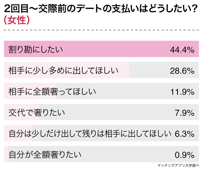 2回目以降のデートでは 割り勘にしたい 女性が5割超 デート代の支払いから見える男女の本音 株式会社ネクストレベルのプレスリリース 2回目以降のデートでは 割り勘にしたい 女性が5割超 デート代の支払いから見える男女の本音 株式会社ネクストレベルのプレスリリース