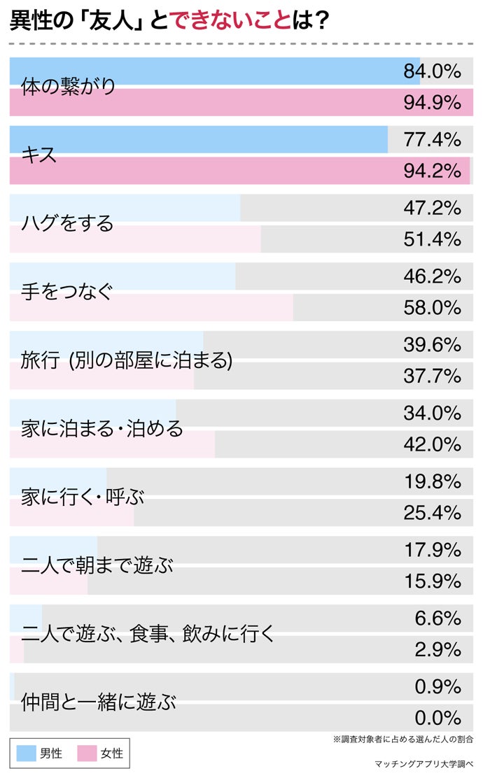 異性間の友情は成立する 男女244名へ 異性の友人を好きになった経験 についてアンケート 株式会社ネクストレベルのプレスリリース 異性間の友情は成立する 男女244名へ 異性の友人を好きになった経験 についてアンケート 株式会社ネクストレベルのプレスリリース