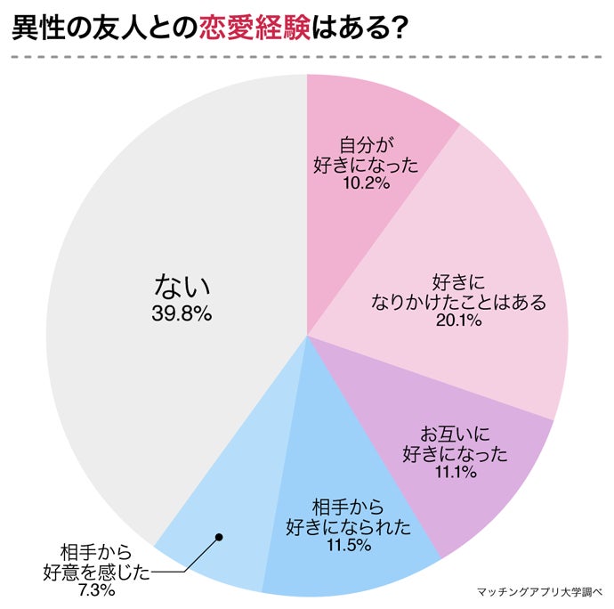 異性間の友情は成立する 男女244名へ 異性の友人を好きになった経験 についてアンケート 株式会社ネクストレベルのプレスリリース 異性間の友情は成立する 男女244名へ 異性の友人を好きになった経験 についてアンケート 株式会社ネクストレベルのプレスリリース