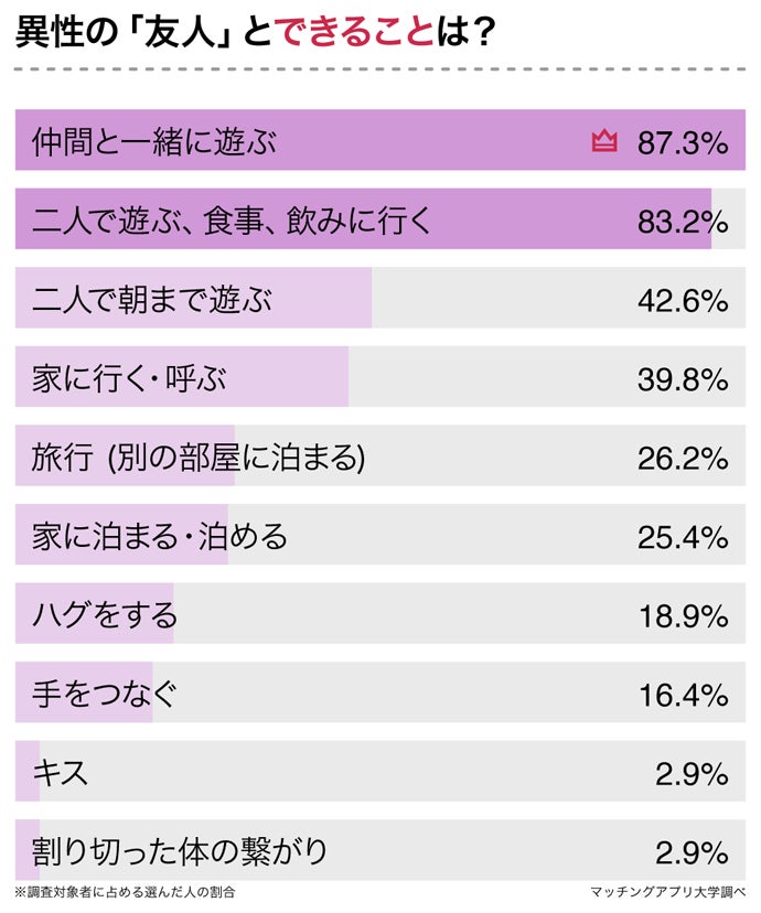 異性間の友情は成立する 男女244名へ 異性の友人を好きになった経験 についてアンケート 株式会社ネクストレベルのプレスリリース 異性間の友情は成立する 男女244名へ 異性の友人を好きになった経験 についてアンケート 株式会社ネクストレベルのプレスリリース