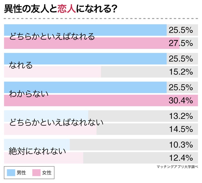 異性間の友情は成立する?男女244名へ「異性の友人を好きになった経験