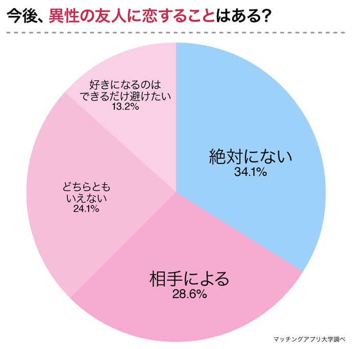 異性間の友情は成立する 男女244名へ 異性の友人を好きになった経験 についてアンケート 株式会社ネクストレベルのプレスリリース